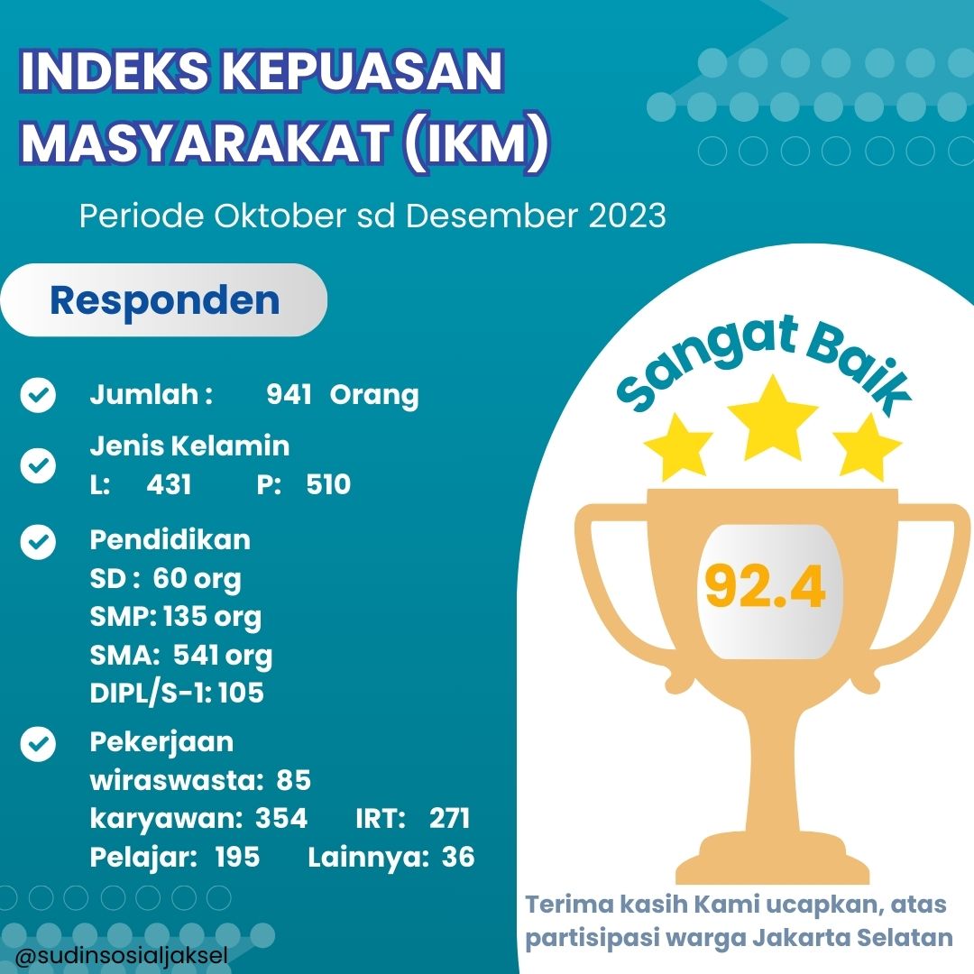 Kepuasan Masyarakat Sudinsos Jakarta Selatan